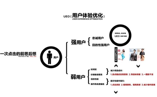 SEO的過程中如何提升用戶體驗(yàn)